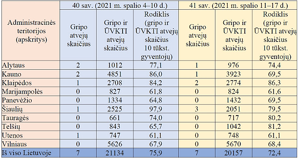 Sergamumo gripu ir ŪVKTI duomenys apskrityse