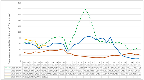 Sergamumas gripu ir ŪVKTI Lietuvoje gripo sezonų metu nuo 2018 m