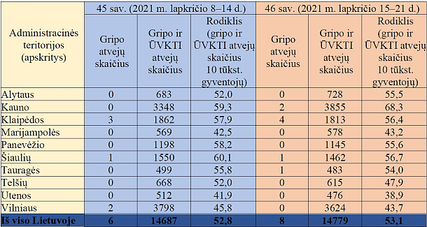 Sergamumo gripu ir ŪVKTI duomenys apskrityse