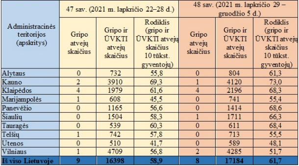 Sergamumo gripu ir ŪVKTI duomenys apskrityse