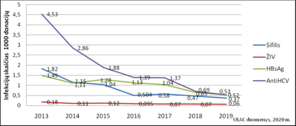 Infekcijų paplitimo rodiklis 1000 donacijų Lietuvoje 2013–2019 m.