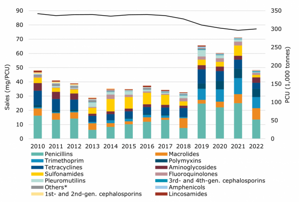 Lietuvos antimikrobinių medžiagų pardavimų duomenys nuo 2010 iki 2022 metų, gana svyruojantys, tačiau juos apibendrinus nuo 2010 m – 2022 antimikrobinių medžiagų pardavimai sumažėjo 10,8 proc